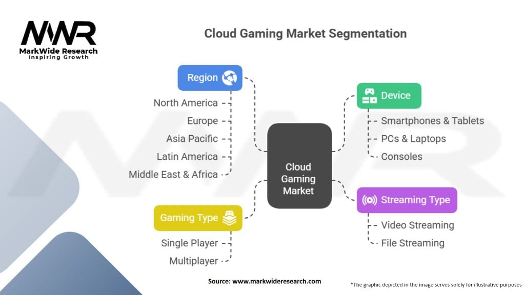 Cloud Gaming Market