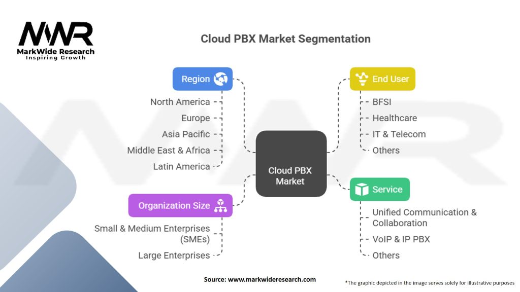 Cloud PBX Market Segmentation