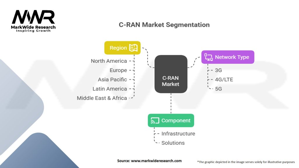 Cloud Radio Access Network (C-RAN) market