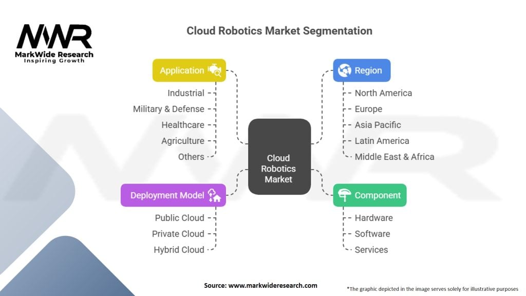 Cloud Robotics Market Segmentation