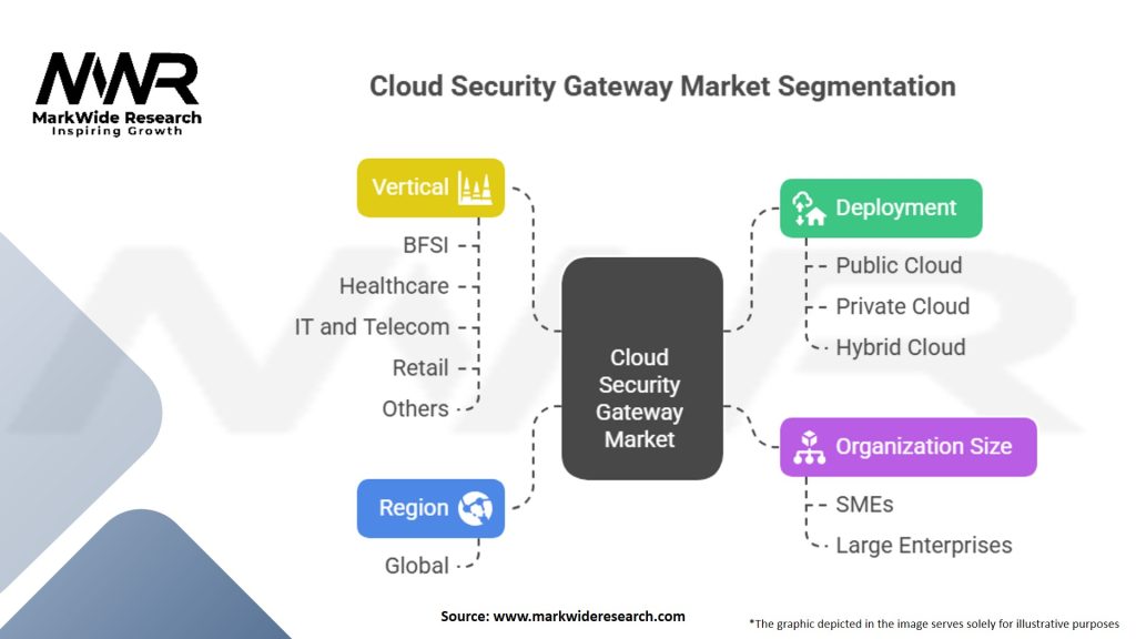 Cloud Security Gateway Market Segmentation