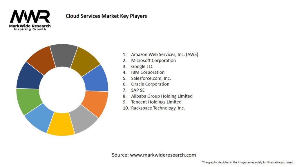 Cloud Services Market Key Players