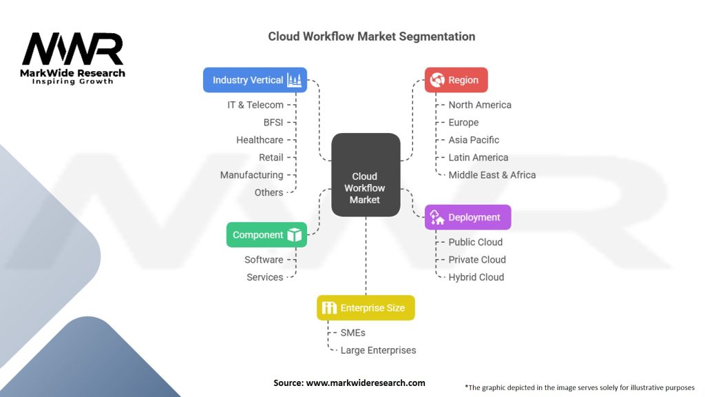 Cloud Workflow Market Segmentation