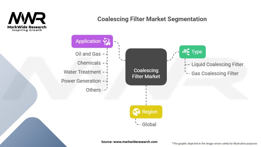 Coalescing Filter Market Segmentation