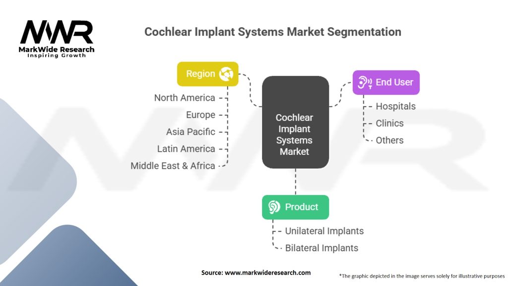 Cochlear Implant Systems Market