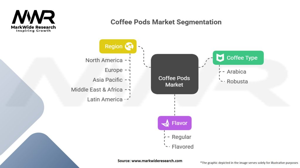 Coffee Pods Market Segmentation