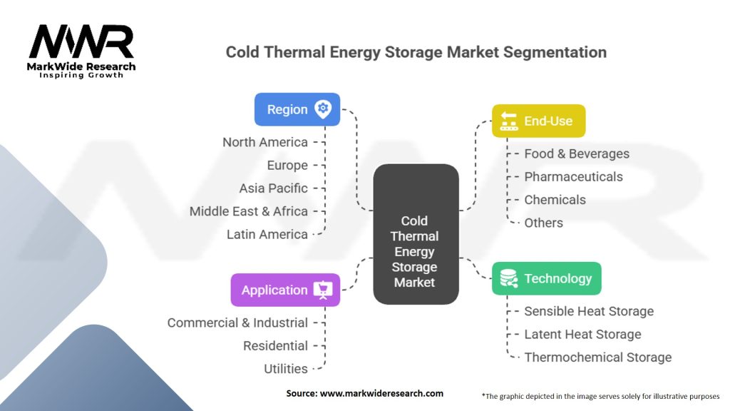 Cold Thermal Energy Storage Market Segmentation