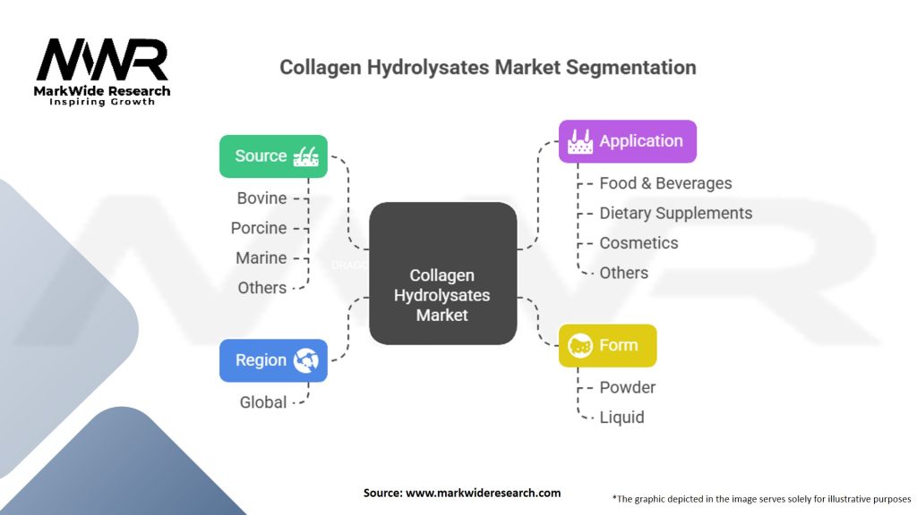 Collagen Hydrolysates Market Segmentation