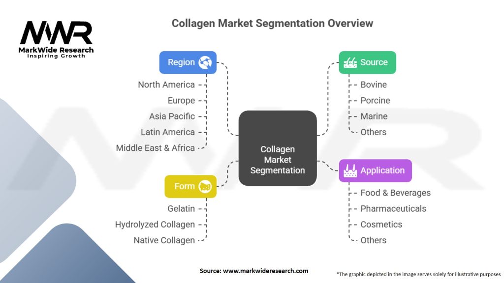 Collagen Market Segmentation