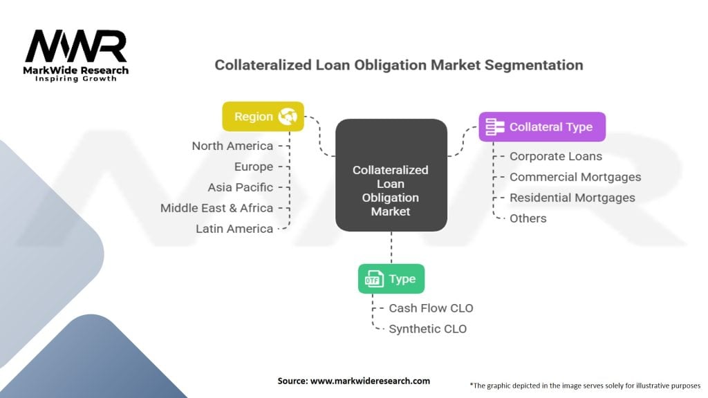 Collateralized Loan Obligation Market