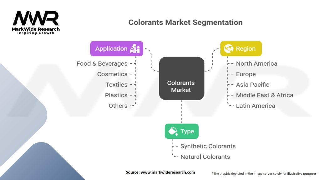 Colorants Market Segmentation