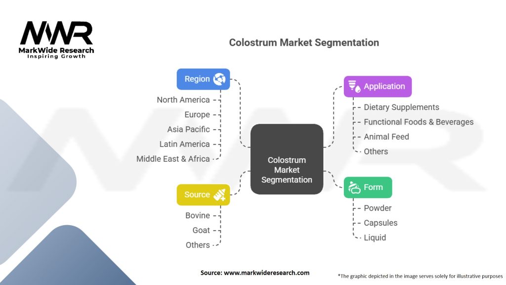 Colostrum Market Segmentation