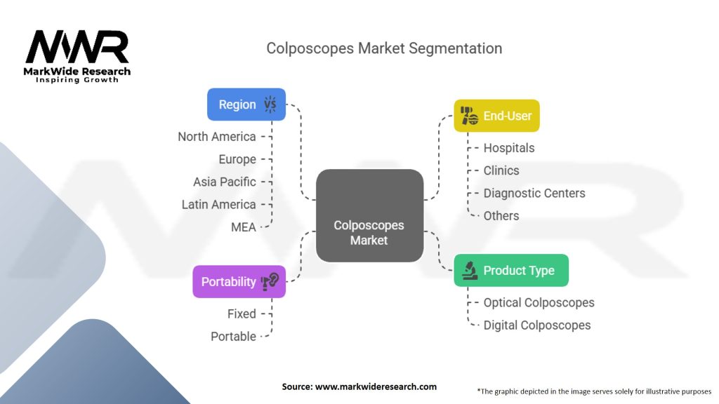 Colposcopes Market