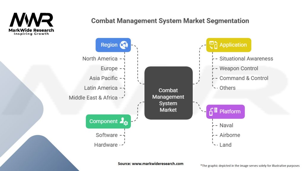Combat Management System Market Segmentation