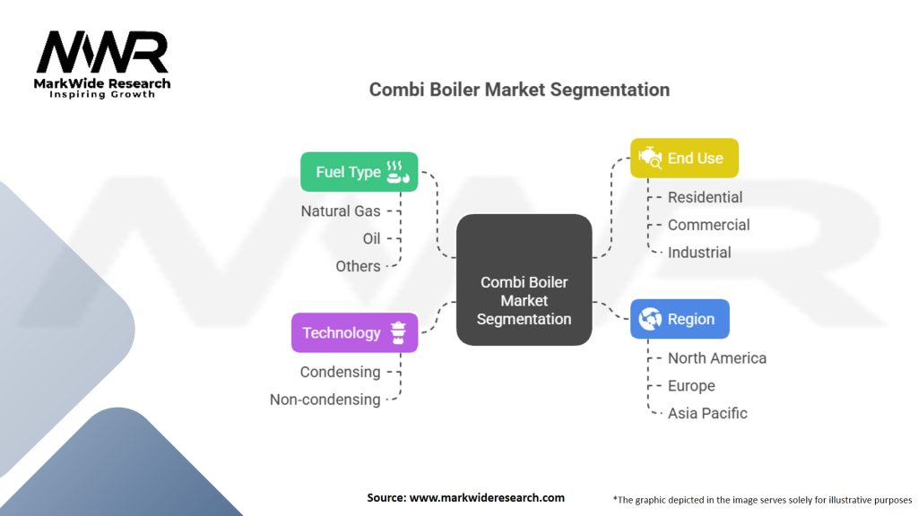 Combi Boiler Market Segmentation