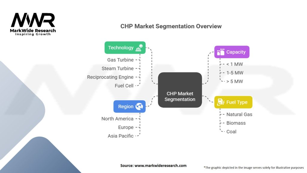 Combined Heat and Power (CHP) Market