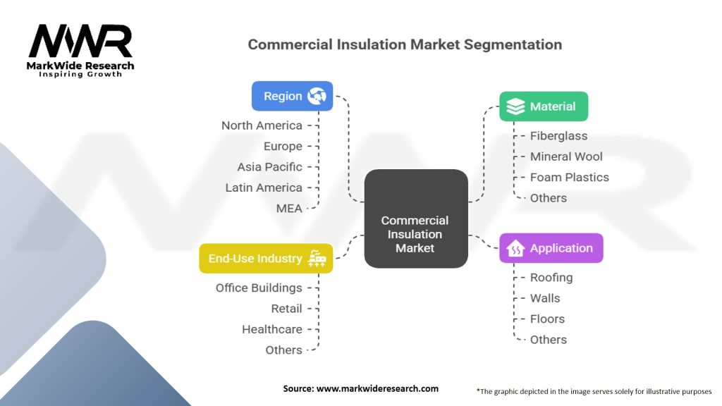 Commercial Insulation Market