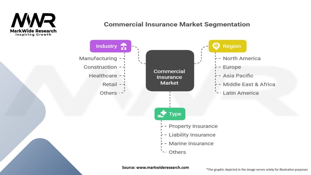 Commercial Insurance Market