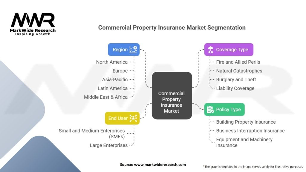 Commercial Property Insurance Market Segmentation