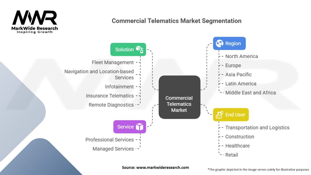 Commercial Telematics Market Segmentation