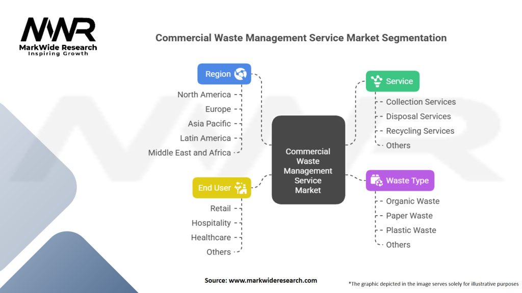 Commercial Waste Management Service Market Segmentation