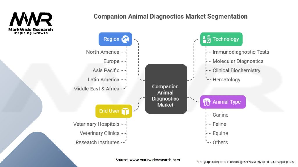 Companion Animal Diagnostics Market