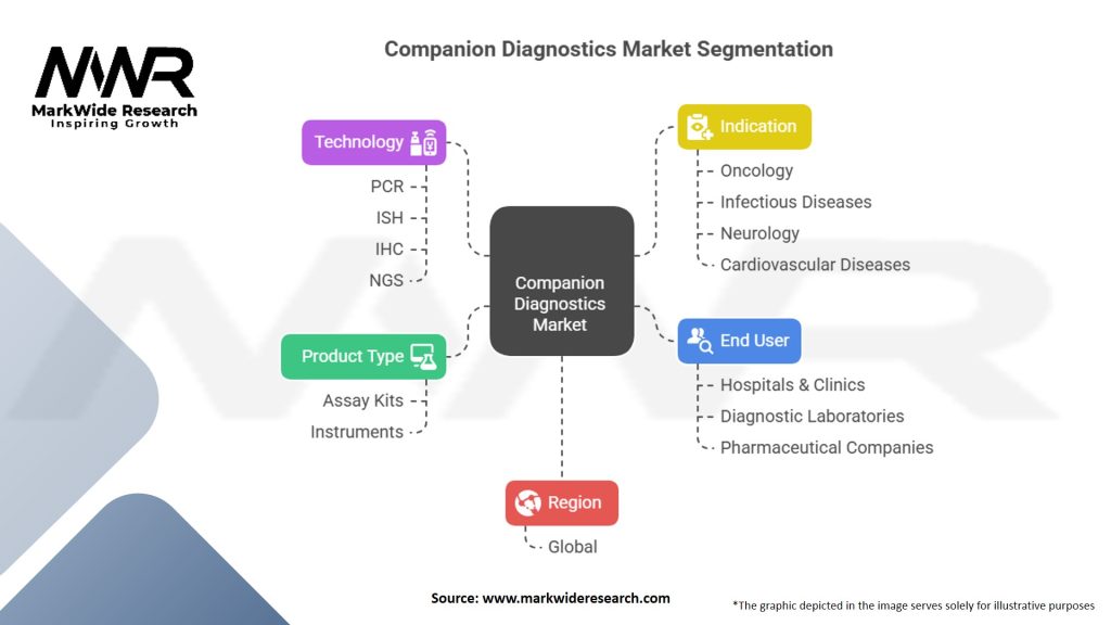 Companion Diagnostics Market Segmentation