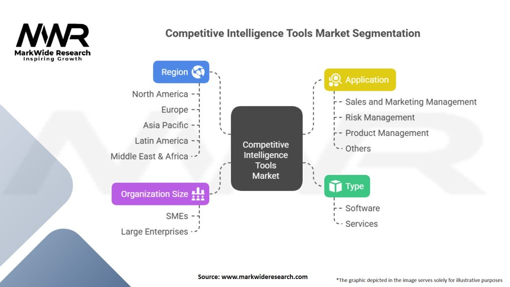 Competitive Intelligence Tools Market