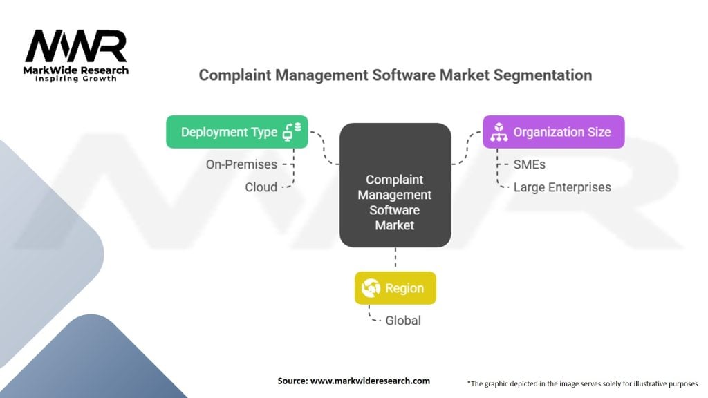 Complaint Management Software Market Segmentation