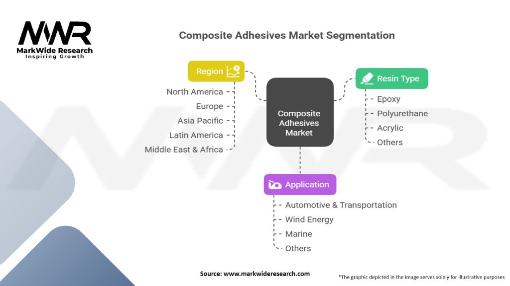 Composite Adhesives Market Segmentation