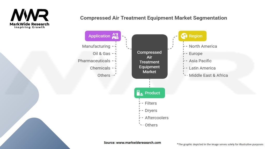 Compressed Air Treatment Equipment Market Segmentation
