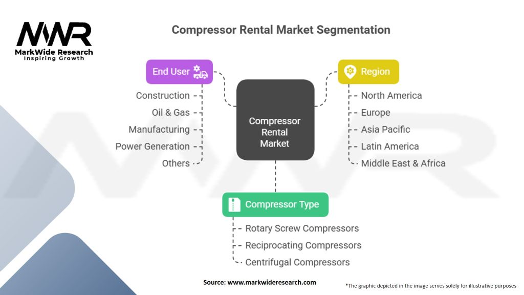 Compressor Rental Market Segmentation