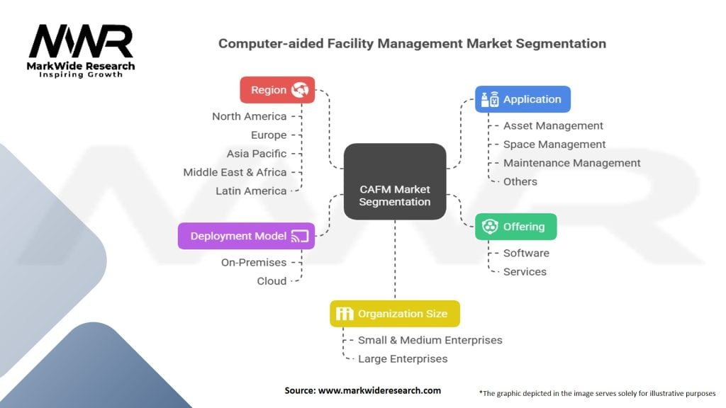 Computer-aided Facility Management (CAFM) market