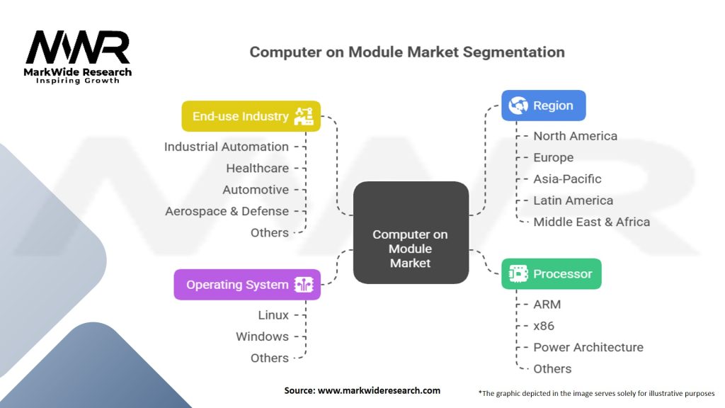 Computer on Module Market Segmentation