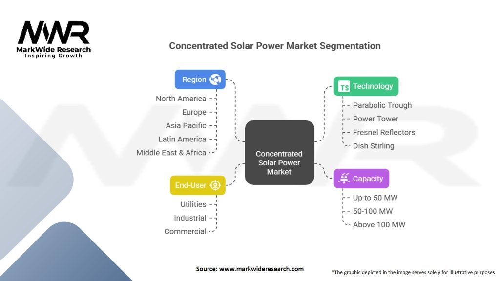 Concentrated Solar Power Market