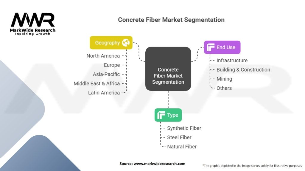 Concrete Fiber Market Segmentation