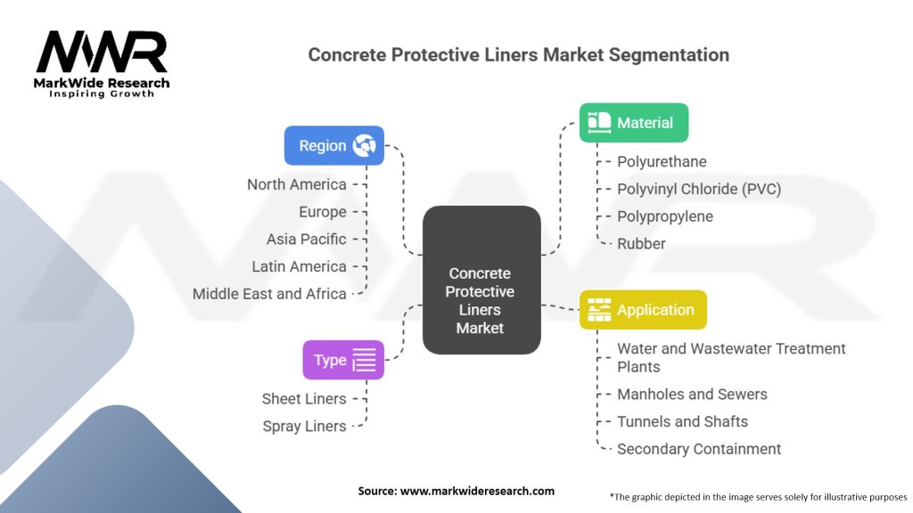 Concrete Protective Liners Market