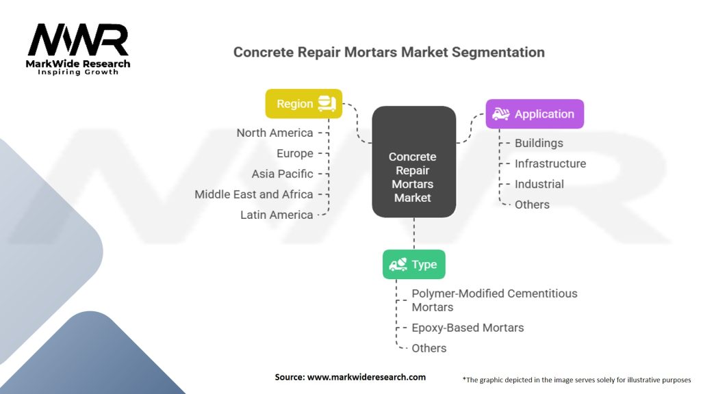 Concrete Repair Mortars Market