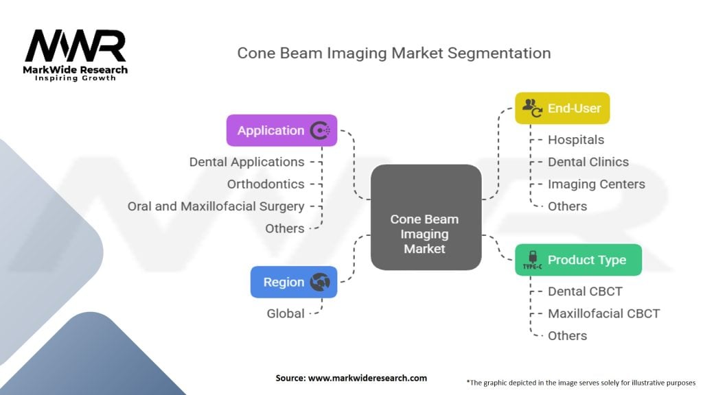 Cone Beam Imaging Market