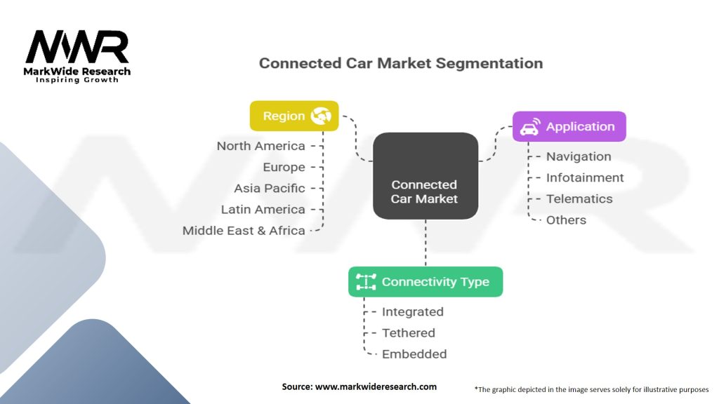 Connected Car Market