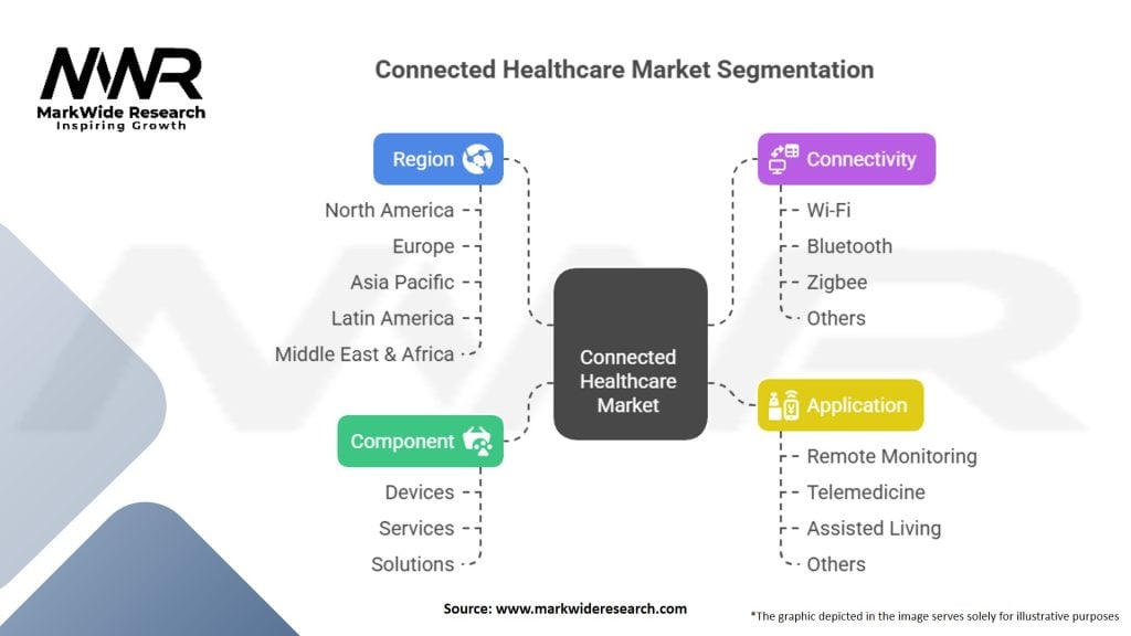 Connected Healthcare Market