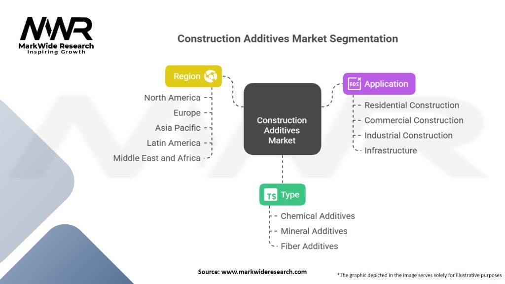 Construction Additives Market