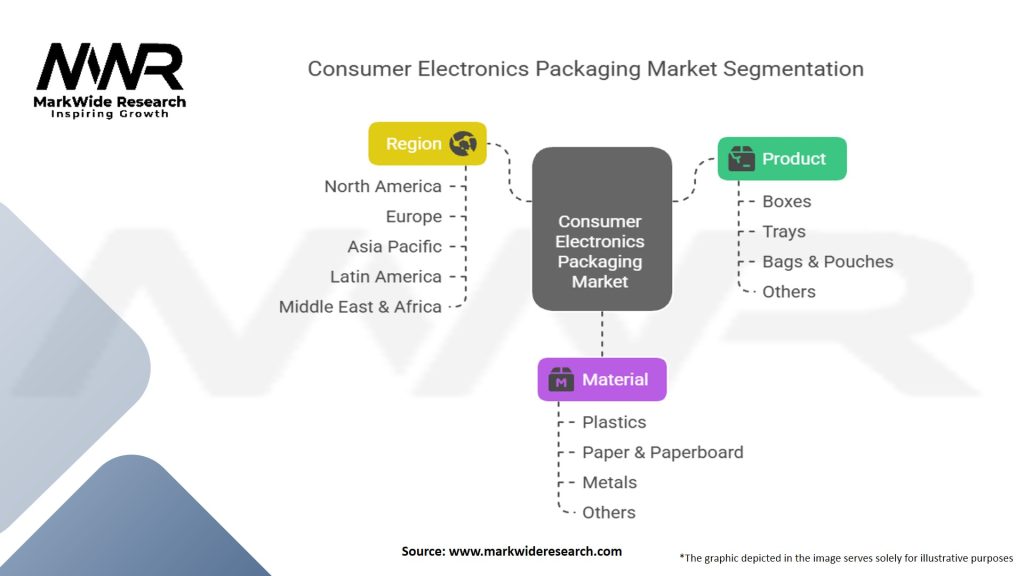Consumer Electronics Packaging Market
