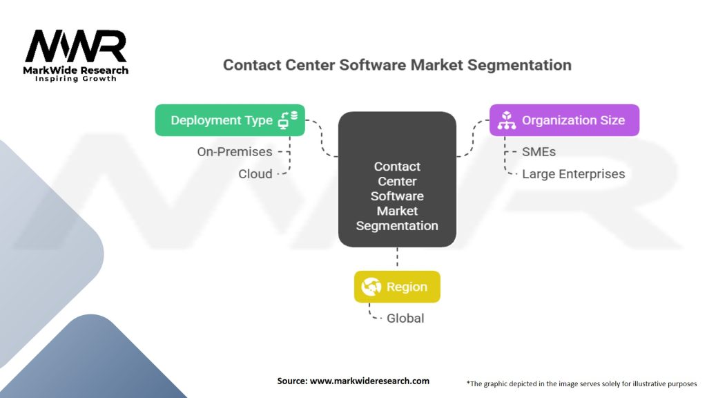 Contact Center Software Market