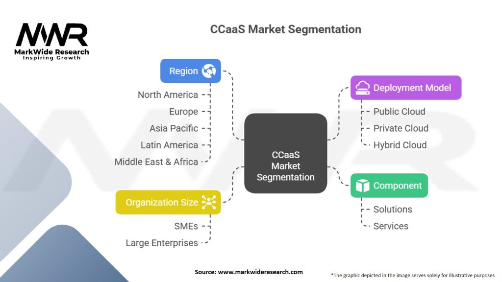 Contact Center as a Service (CCaaS) Market