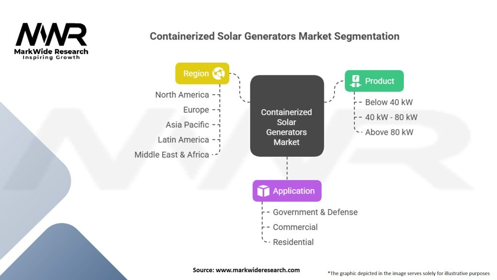 Containerized Solar Generators Market