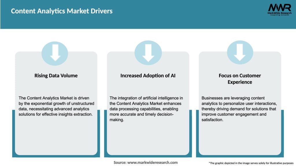 Content Analytics Market Drivers