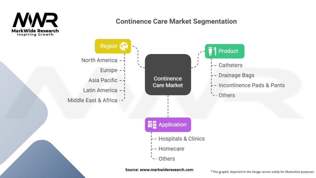 Continence Care Market Segmentation