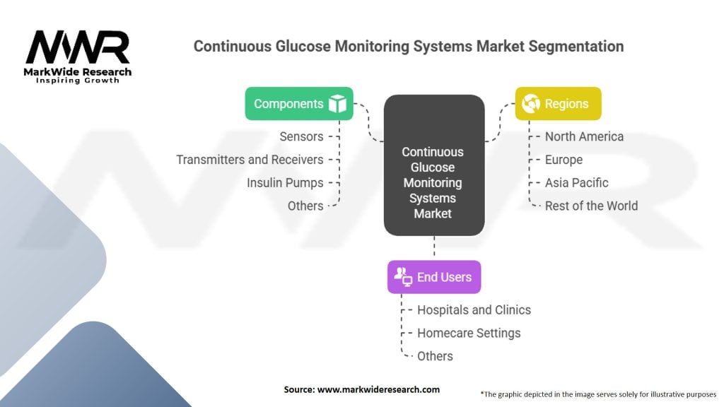 Continuous Glucose Monitoring Systems Market Segmentation