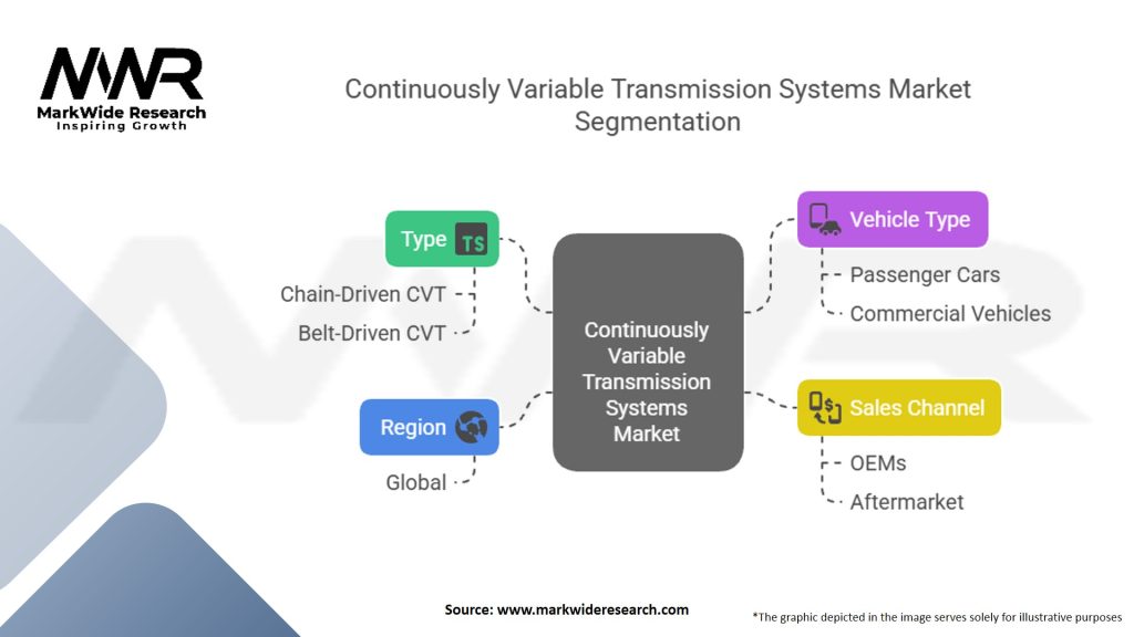 Continuously Variable Transmission Systems Market Segmentation
